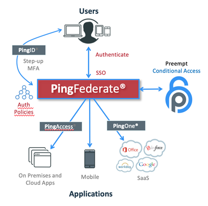 Ping Federate