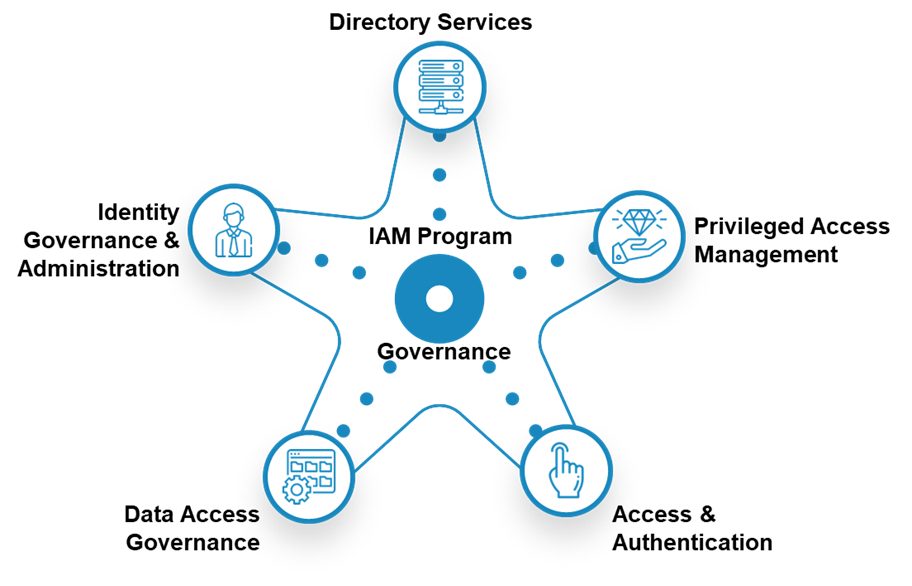 Machine generated alternative text: Identity Governance & Administration Data Access Governance Directory Services IAM Program Governan o Privileged Access Management Access & Authentication